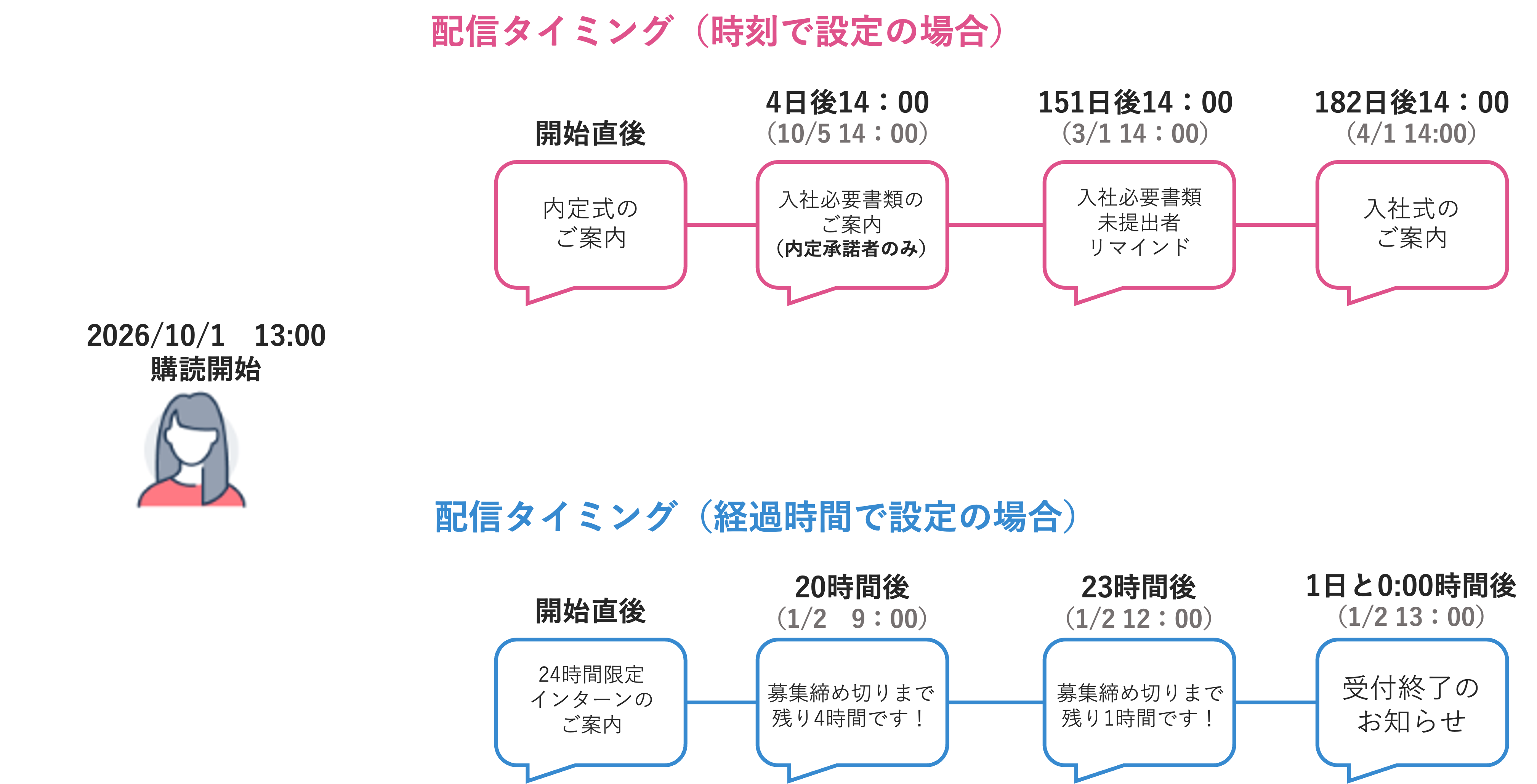 シナリオ配信について – FAQ | next≫（LINEのコミュニケーションを採用に）