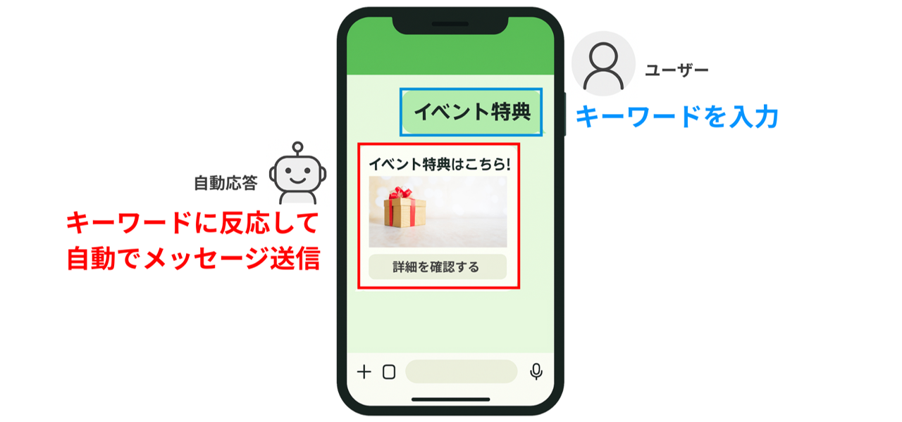 自動応答設定のイメージ画面(キーワード応答)