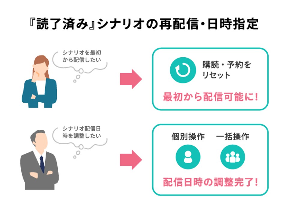 「読了済み」と表示されているシナリオの状態を示したイメージ