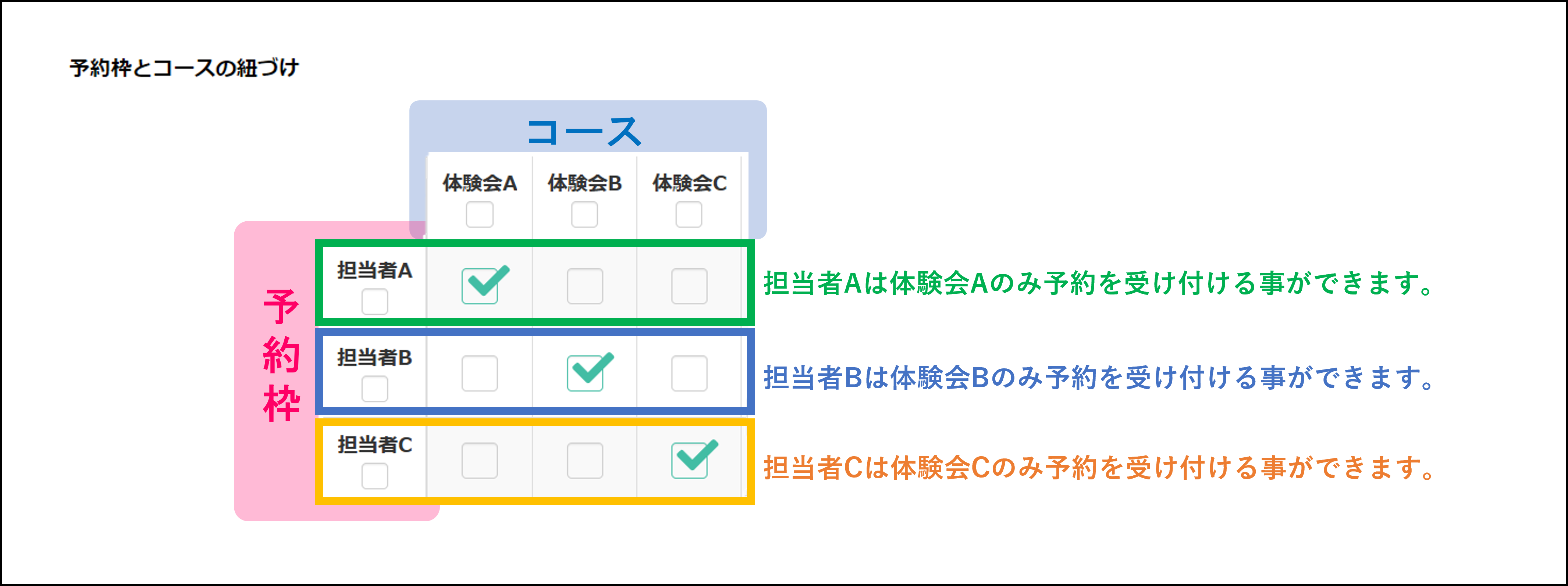 予約枠ごとに受付可能なコースをチェックで選ぶ紐づけ設定例