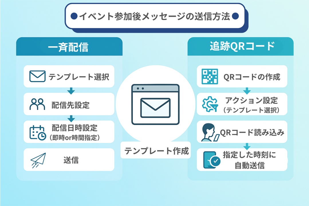 イベント参加後メッセージ送信のイメージ