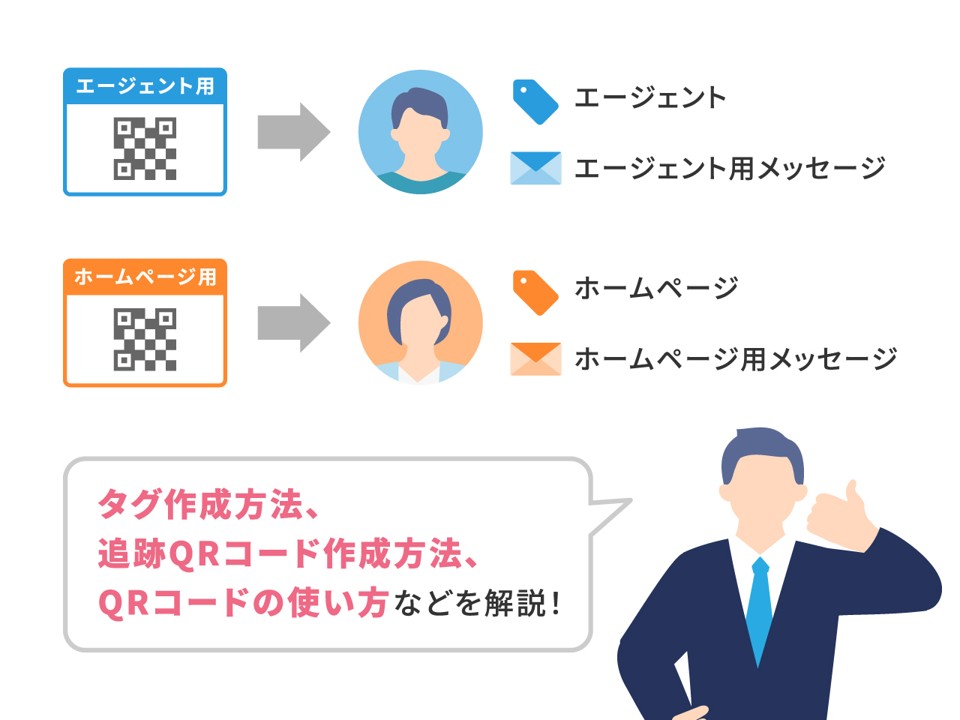 追跡QRコードを流入元ごとに分けて異なるアクションを設定する流れを示す図