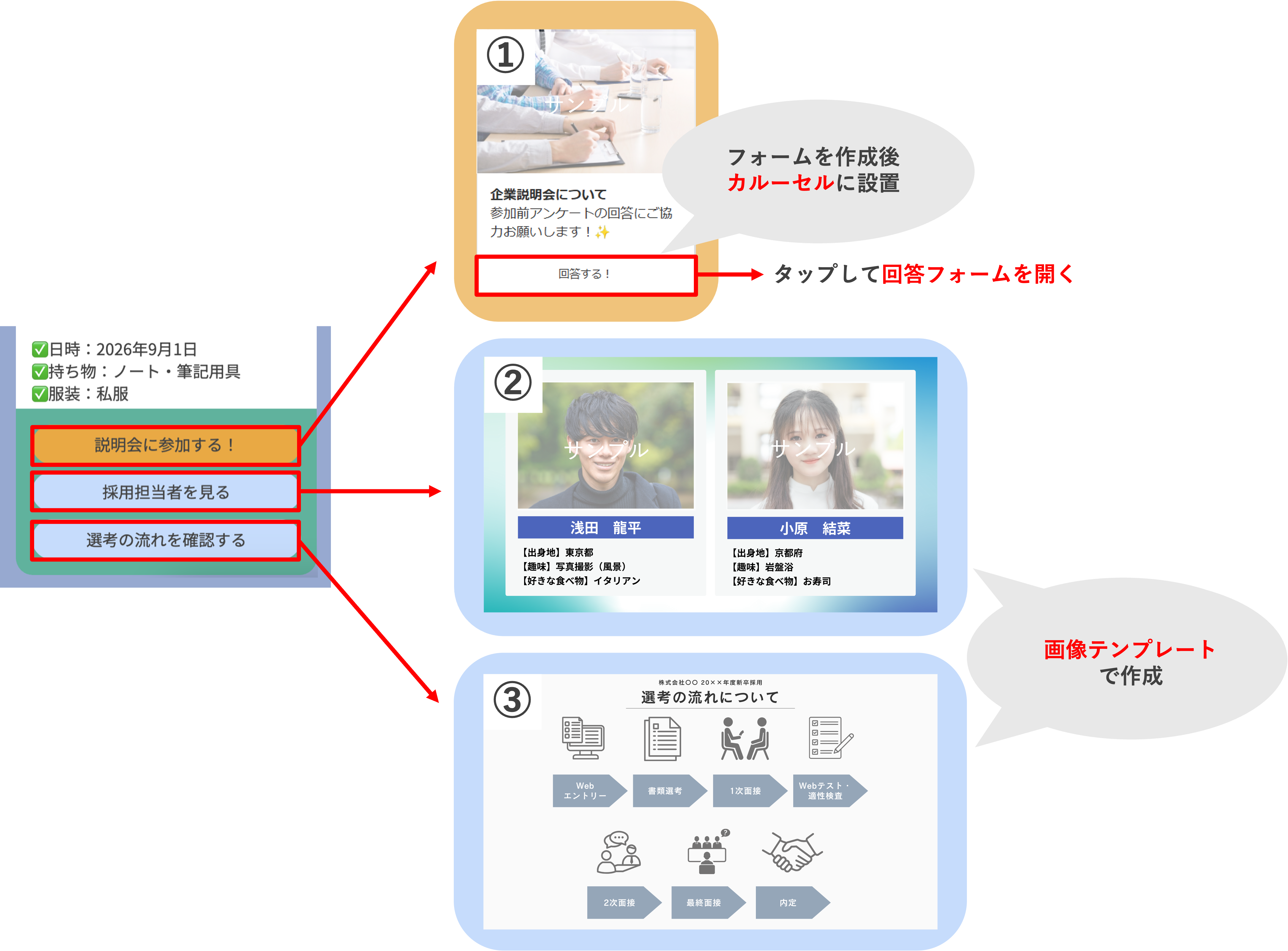 3つのボタンそれぞれの遷移先イメージ：カルーセルアンケート、採用担当者画像、選考フロー画像