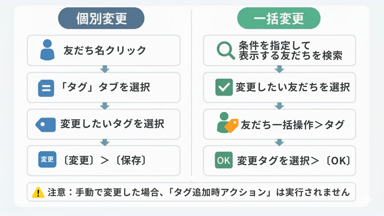 友だちリストからタグを変更する機能の概要を示すイメージ画像