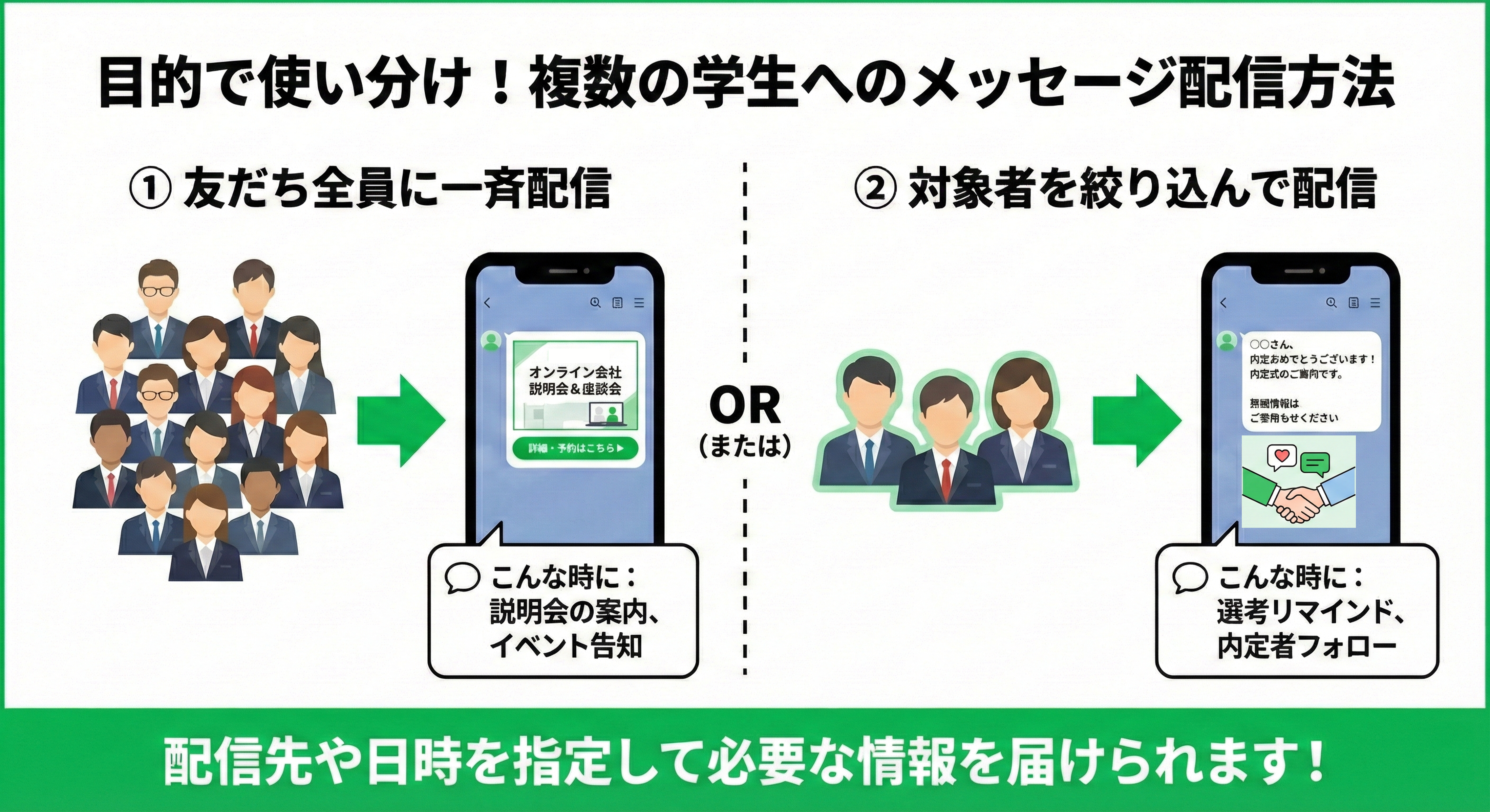 一斉配信機能の利用イメージ（複数の友だちにメッセージを送る例）