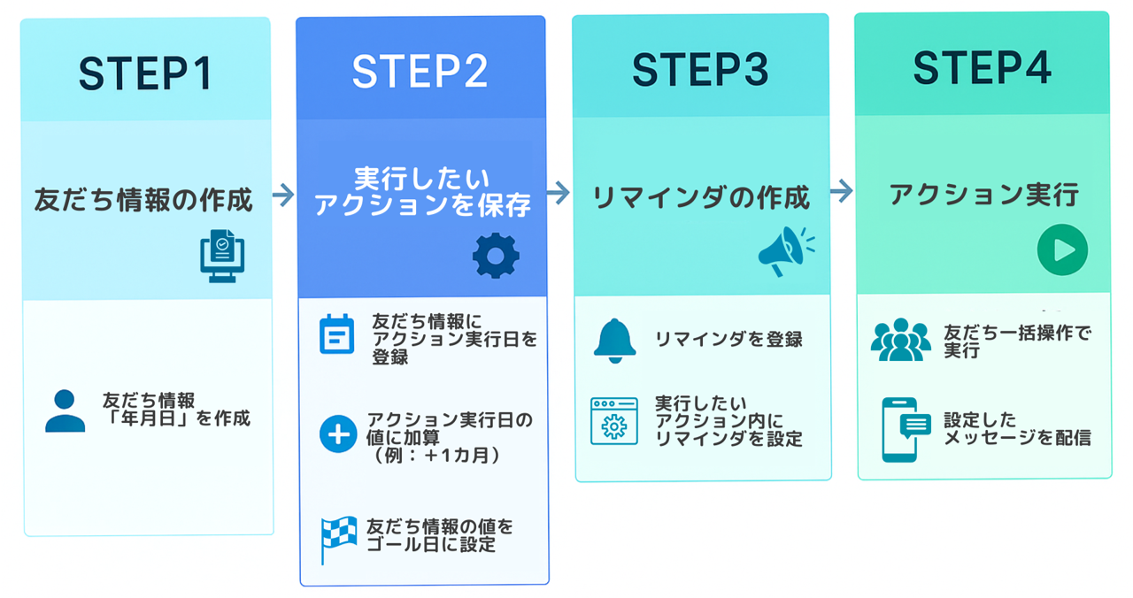 機能イメージ|友だち情報「年月日」を基準に日付を自動計算しリマインド配信