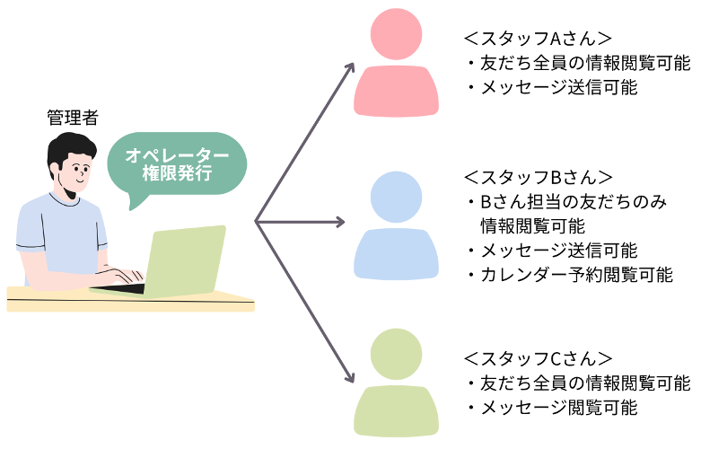 管理者とオペレーターの権限範囲のイメージ図