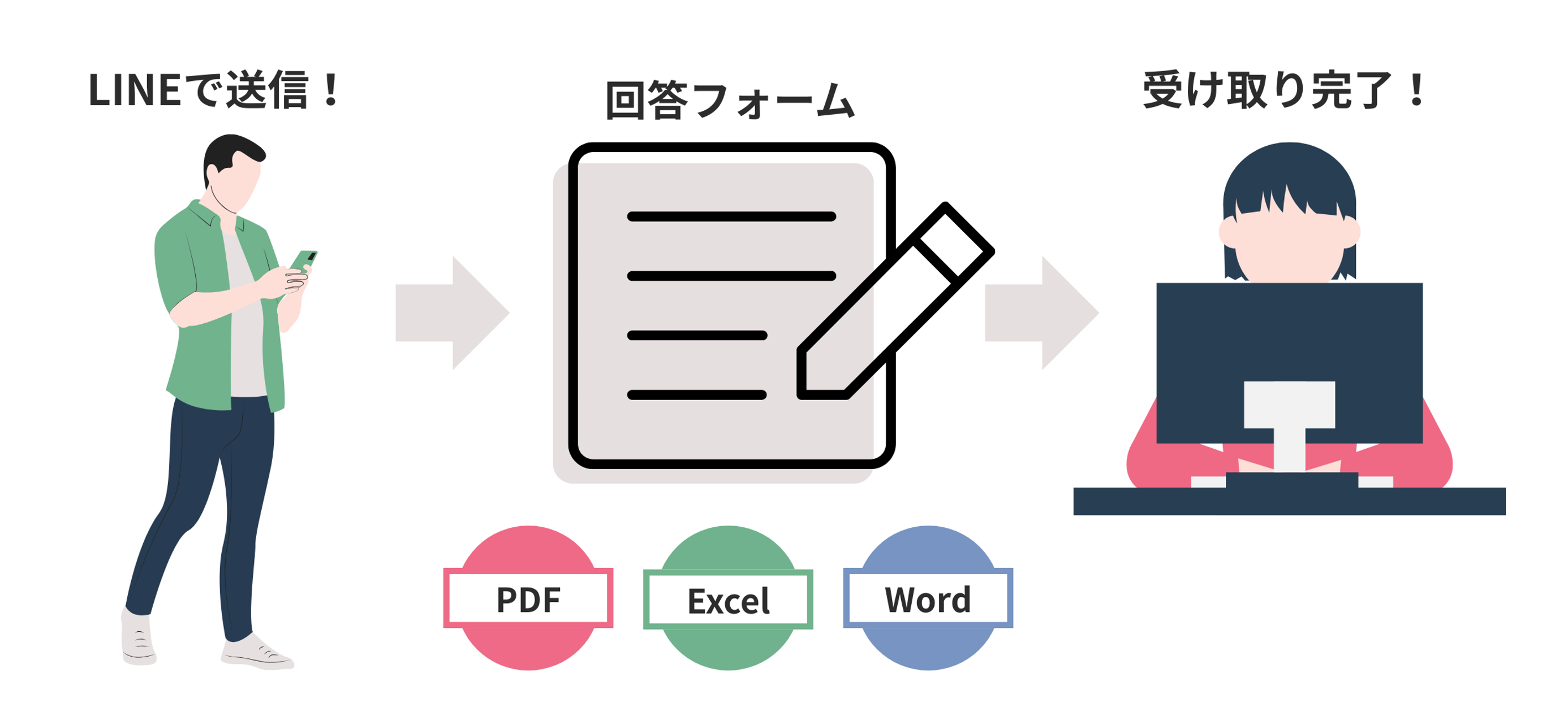 フォームからPDF・Excel・Wordファイルを送信する操作イメージ