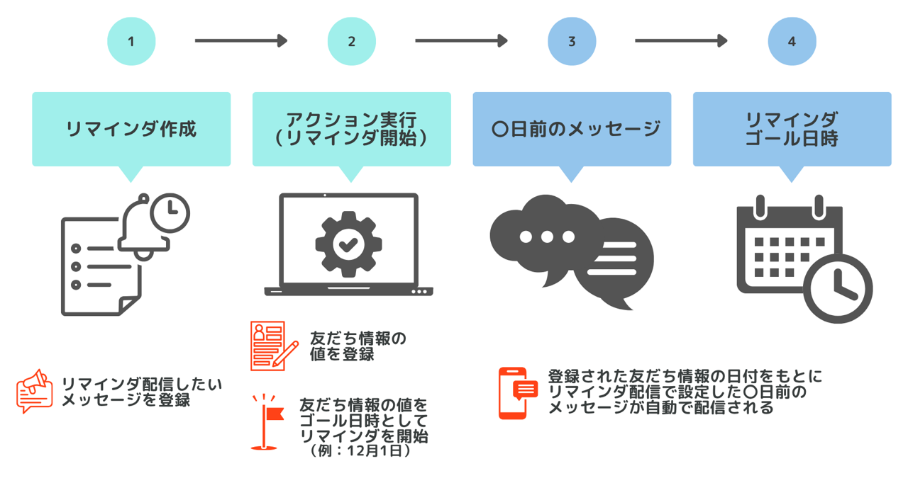 リマインダ配信イメージ|ゴール日からの逆算配信フロー