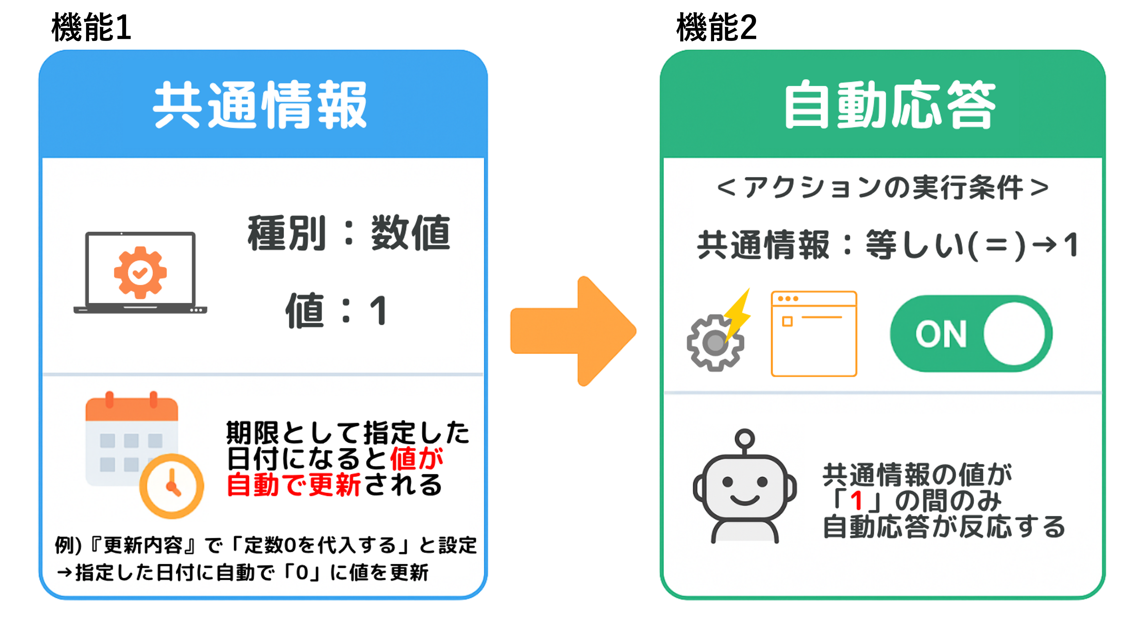 自動応答に期限を設定する仕組みのイメージ図