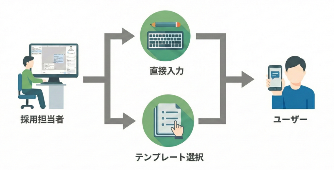 個別トーク画面の全体イメージ（友だち一覧とトークエリアの表示例）