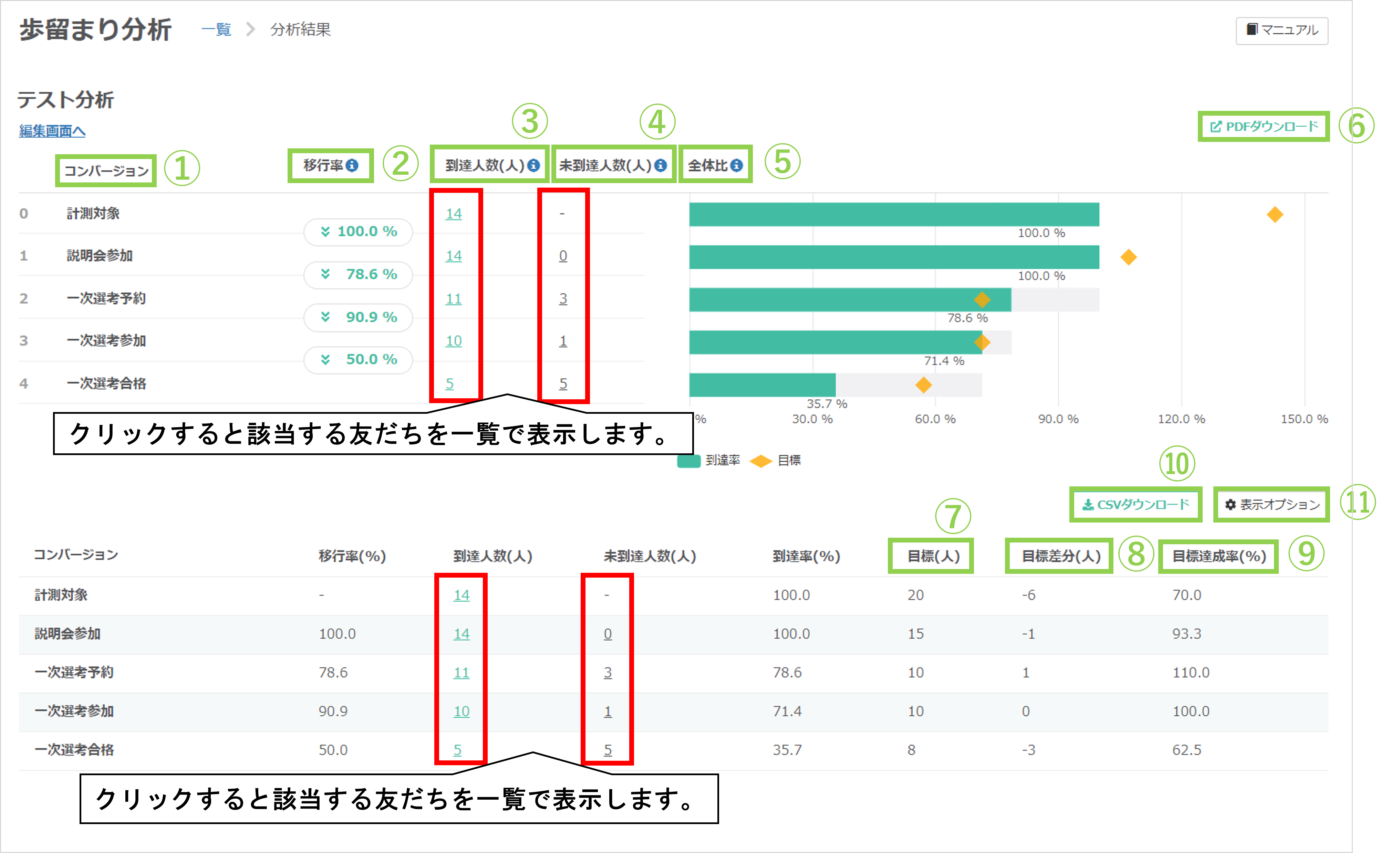 分析結果画面の各項目（コンバージョン、移行率、到達人数、目標比など）の説明図