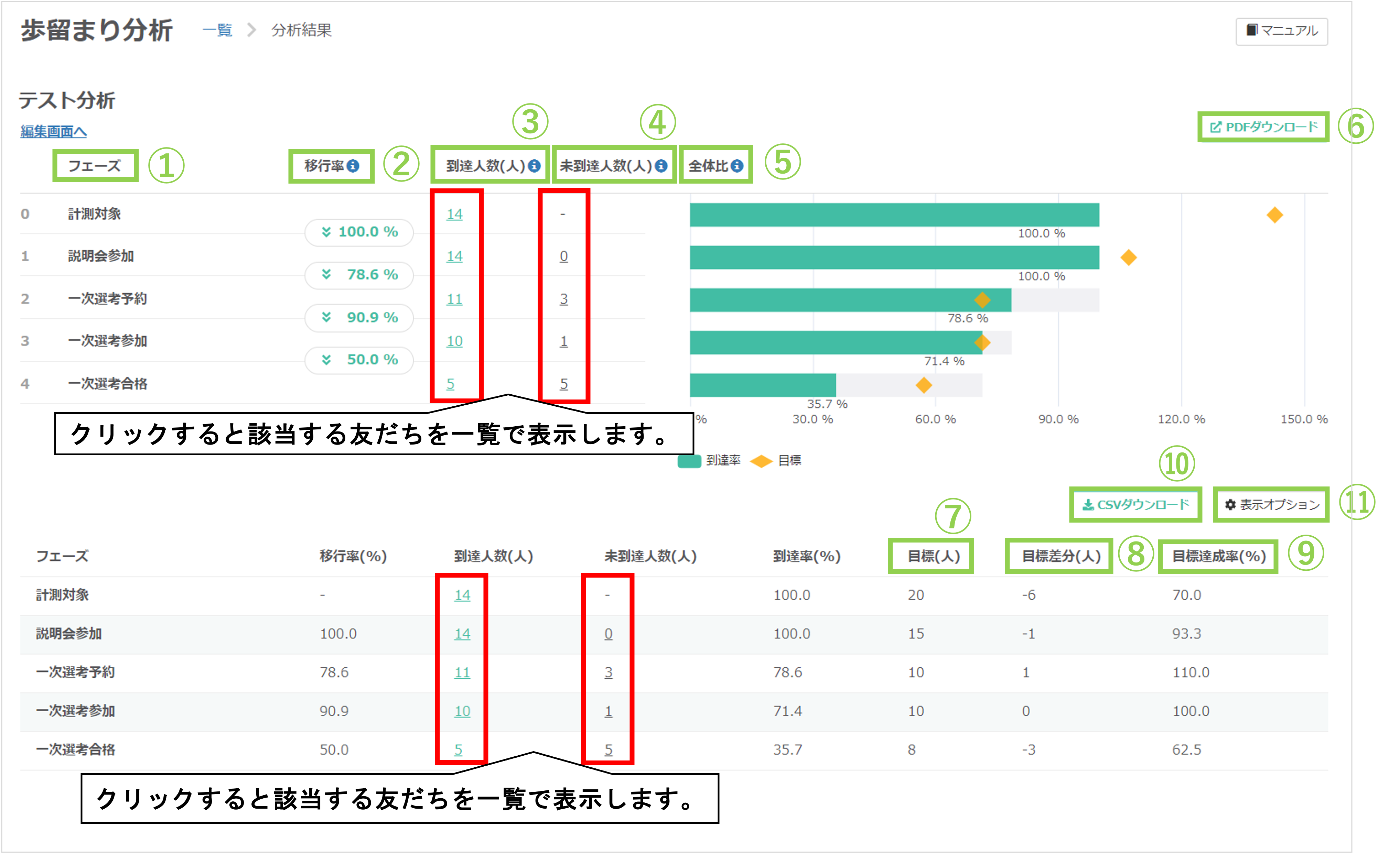 分析結果画面の各項目(フェーズ、移行率、到達人数、目標比など)の説明図