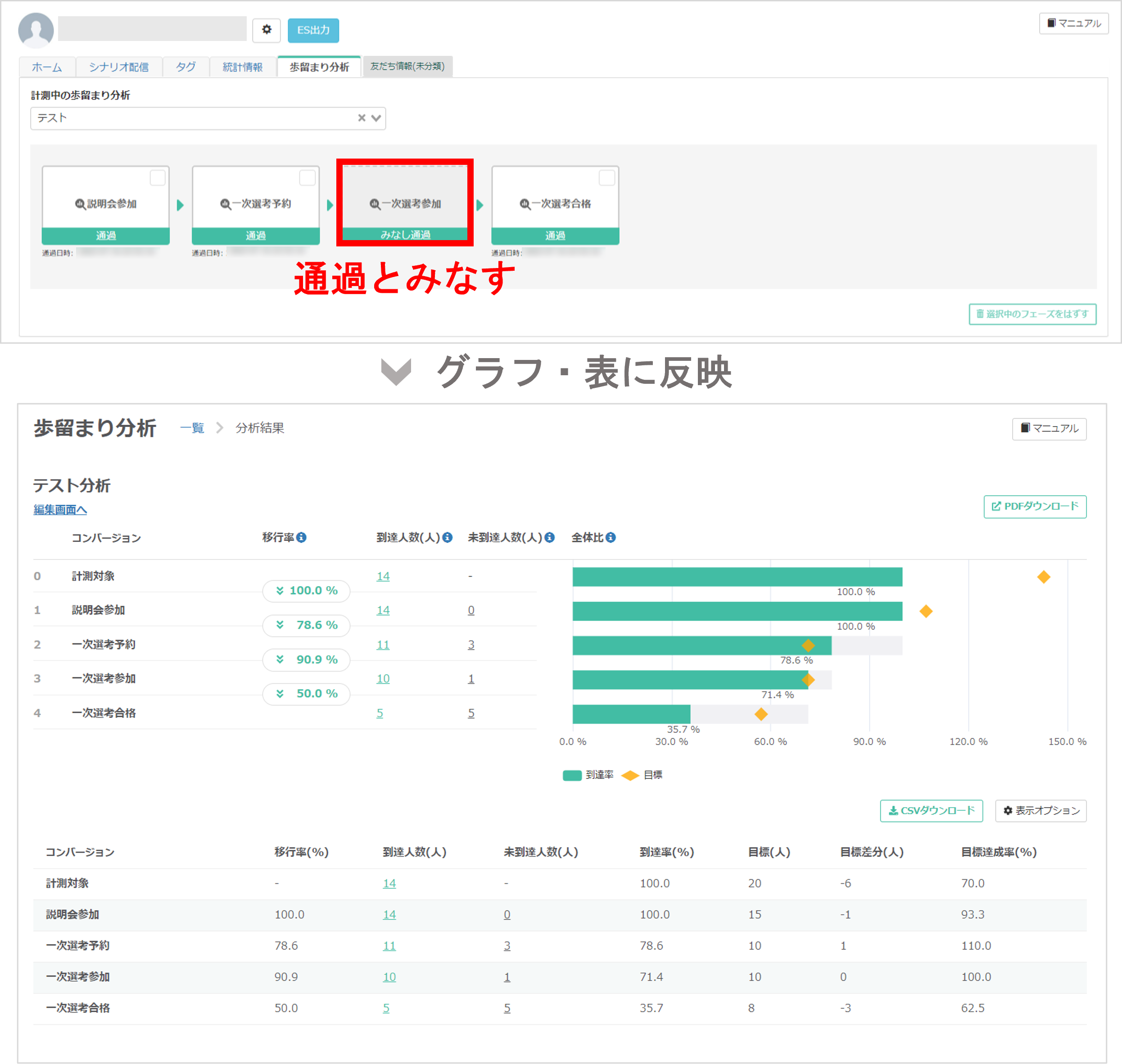 下位コンバージョン通過時に上位コンバージョンも通過したとみなされる仕組みの図解
