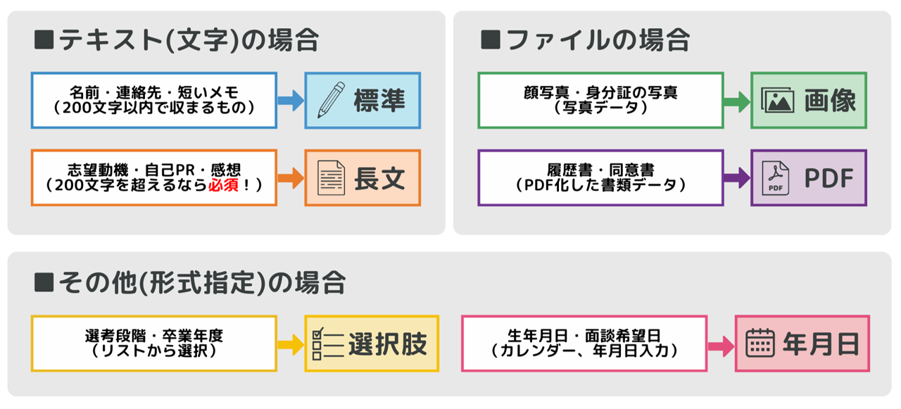 友だち情報の種別を入力内容別にまとめた早見表（標準・長文・画像・PDF・選択肢・年月日）