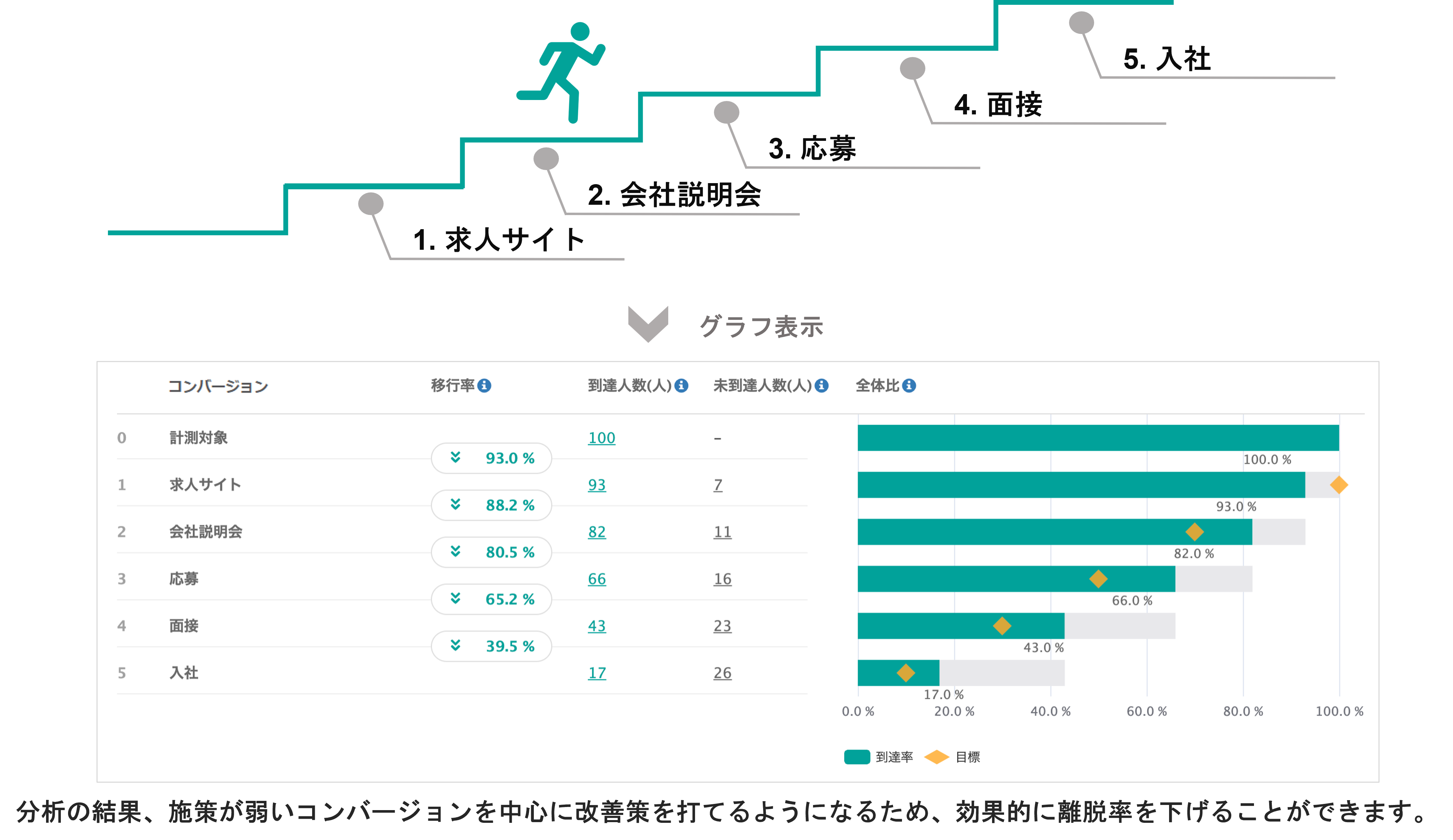 歩留まり分析のグラフイメージ（コンバージョン移行率の可視化）