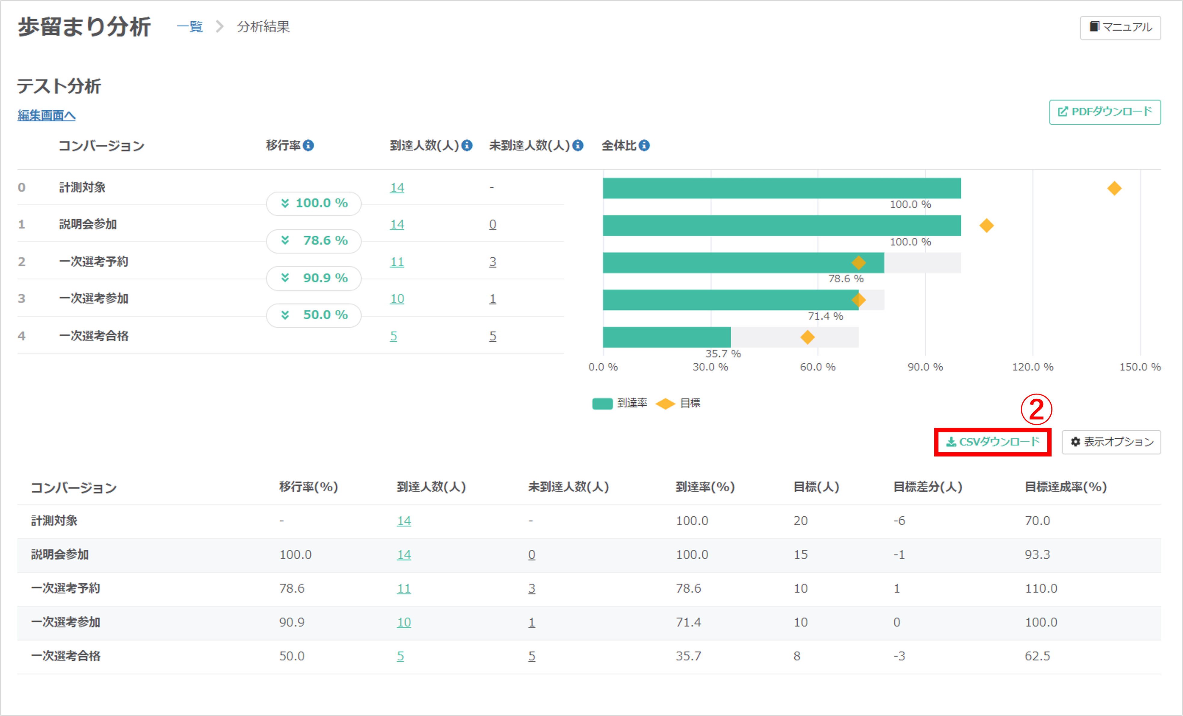CSVダウンロード手順2：分析結果画面で「CSVダウンロード」ボタンをクリック