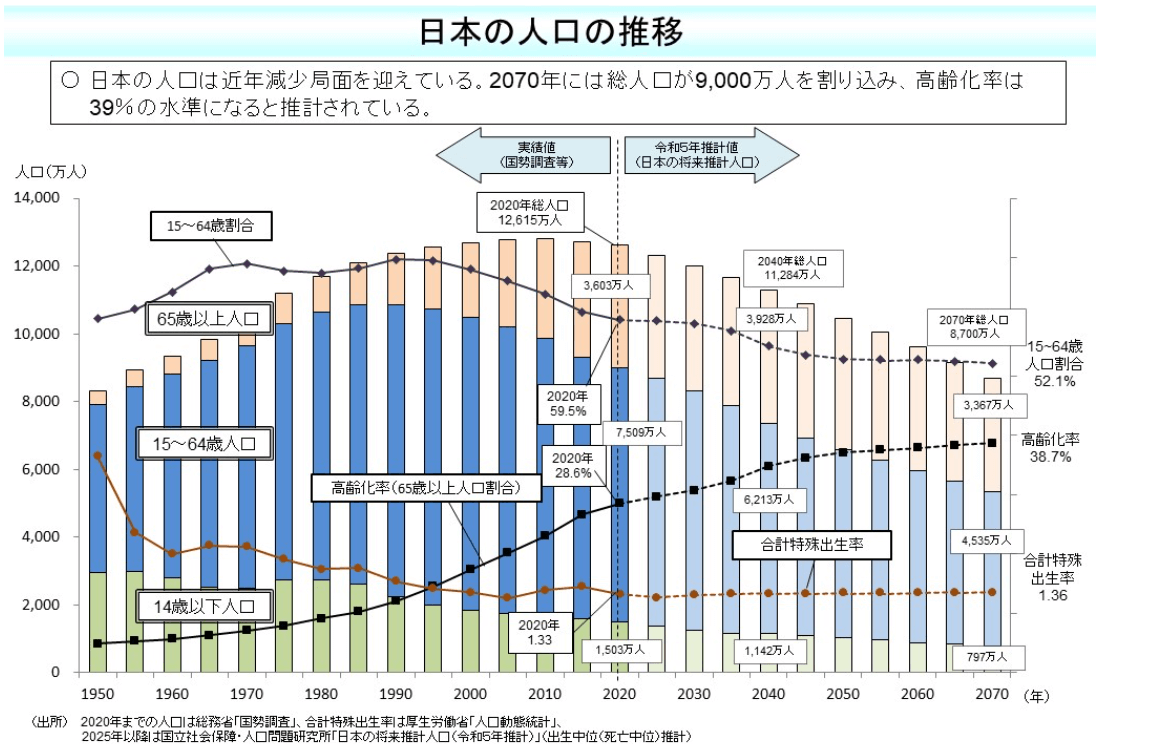 厚生労働所　日本人口の推移