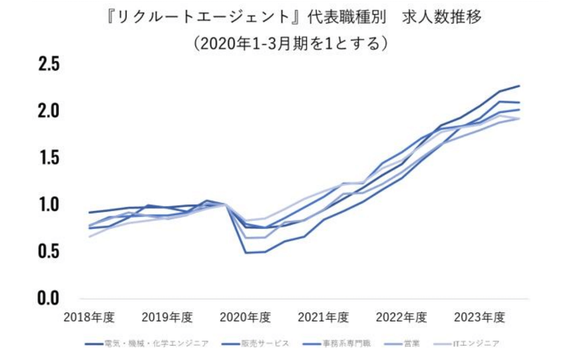 リクルートエージェント　代表職種別　求人推移数