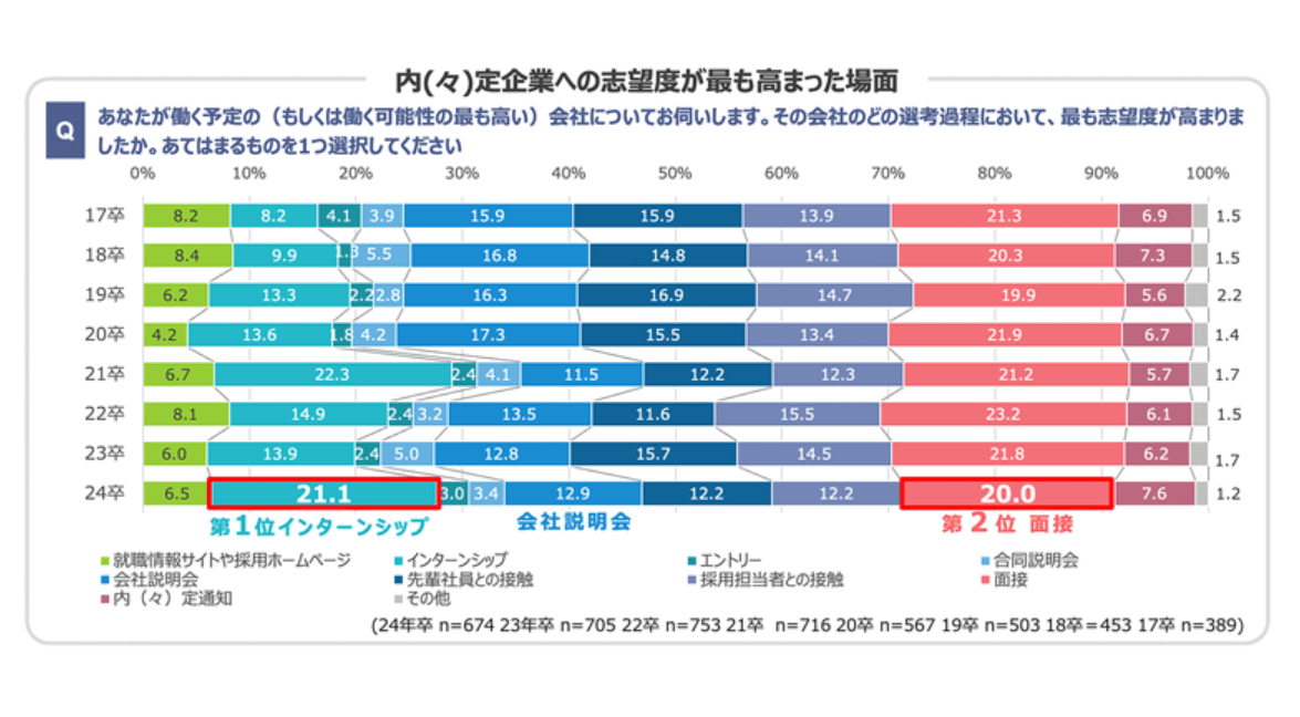 学生の志望度が最も高まる場面