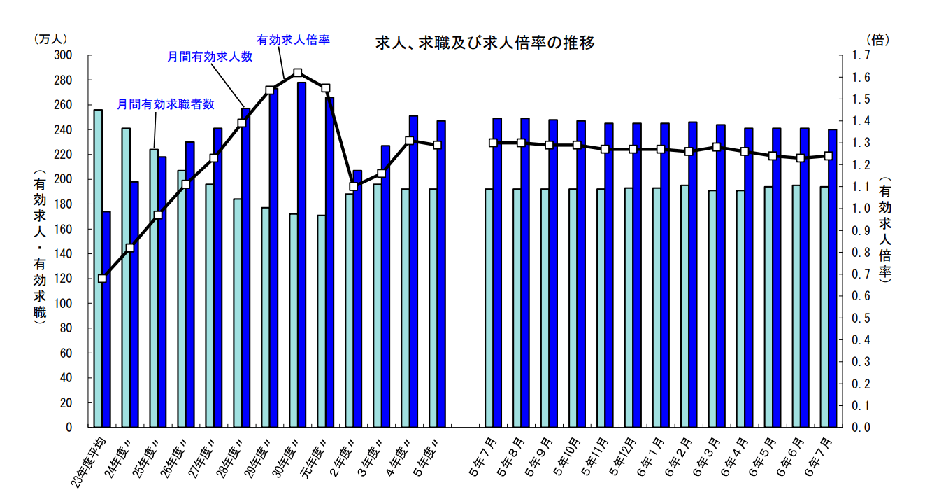 有効求人倍率　厚生労働省 令和6年